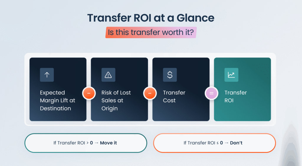 The Secret to Successful Store Transfers: Turning Markdowns Into Full-Price Sales 1 Blog Graphic The Secret to Successful Store Transfers Maximizing Sales Without Markdowns