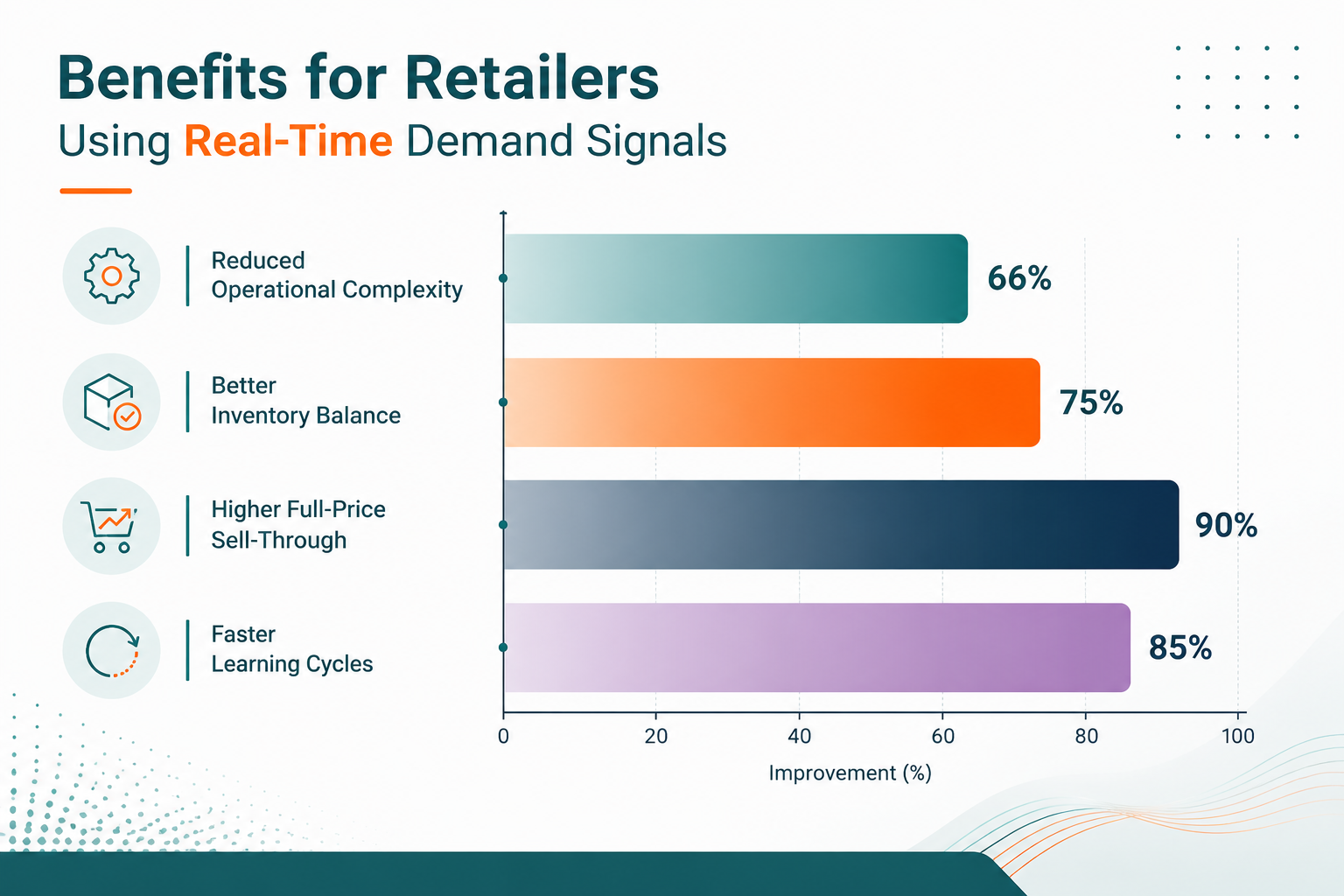 The Power of Demand Signals in Initial Allocation for New Products 1 chart realtiem demand