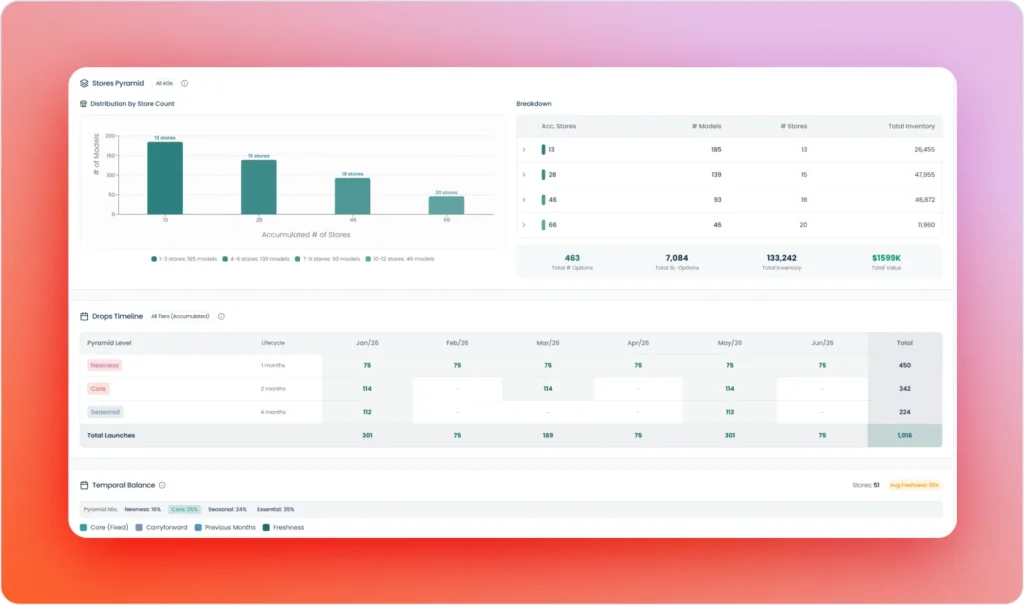 Merchandise-Planning