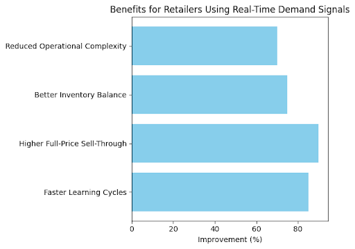 The Power of Demand Signals in Initial Allocation for New Products 1 Benefits for retailers using Realtime Demand Signals