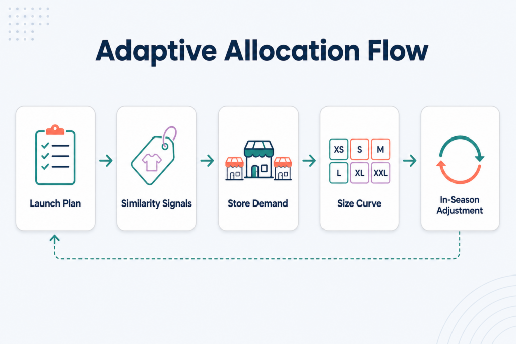What Is Dynamic Allocation in Retail? A Guide to Smarter Inventory Placement 1 ALL01 inline