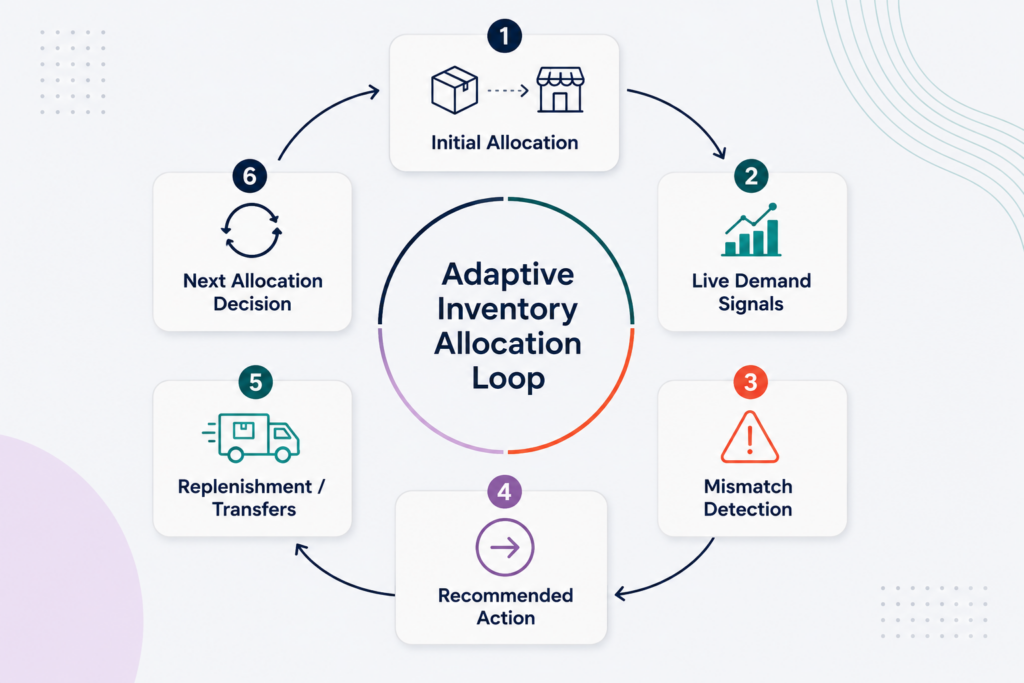 Allocation Is Moving From Static Distribution to Adaptive Inventory Placement 1 ALL02 inline