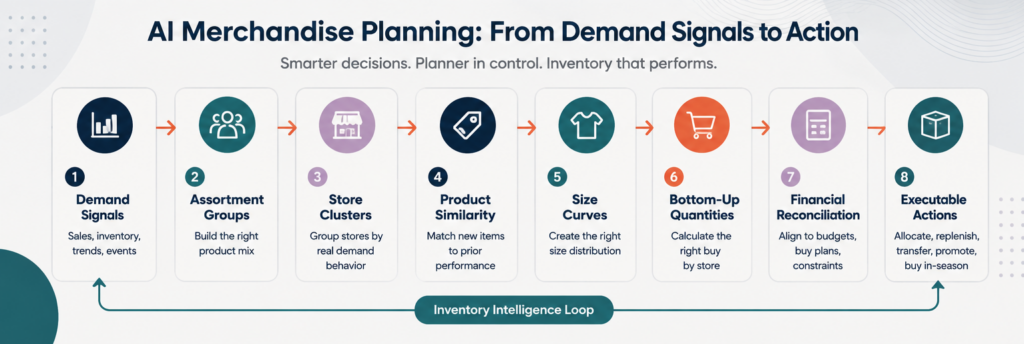 AI Merchandise Planning: How Retailers Improve Decisions Without Replacing Planners 1 Ai Merch Plan Flow