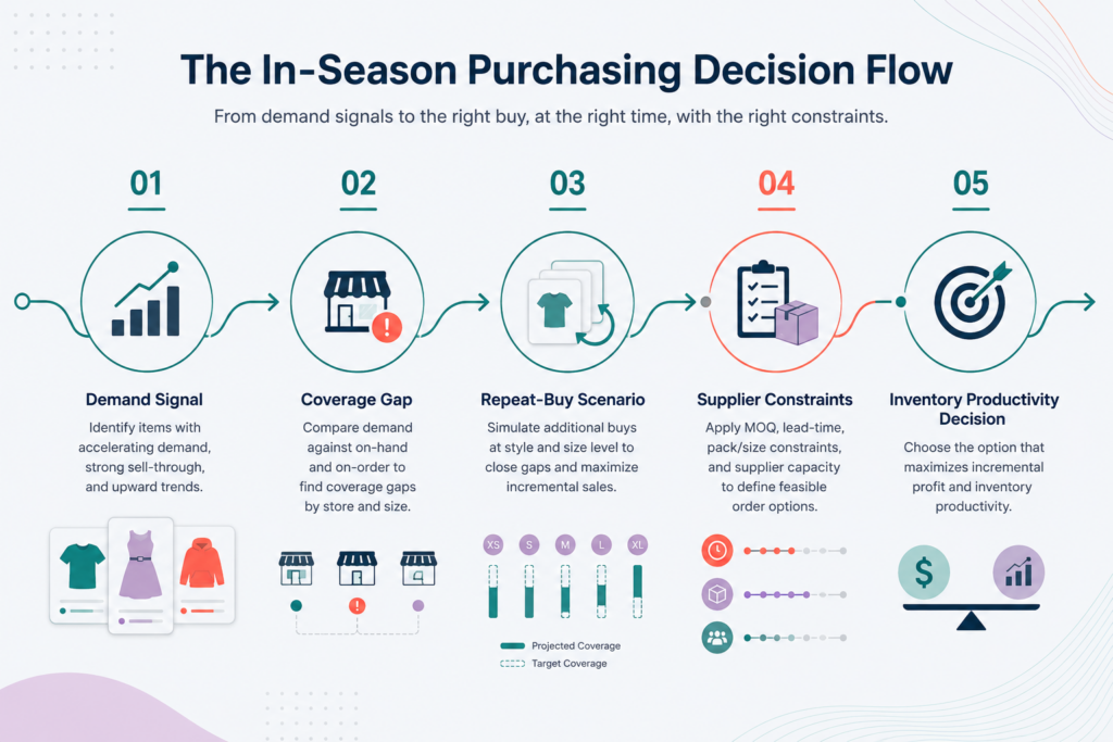 What Is In-Season Purchasing? How Retailers Buy Closer to Demand 1 INSP01 inline