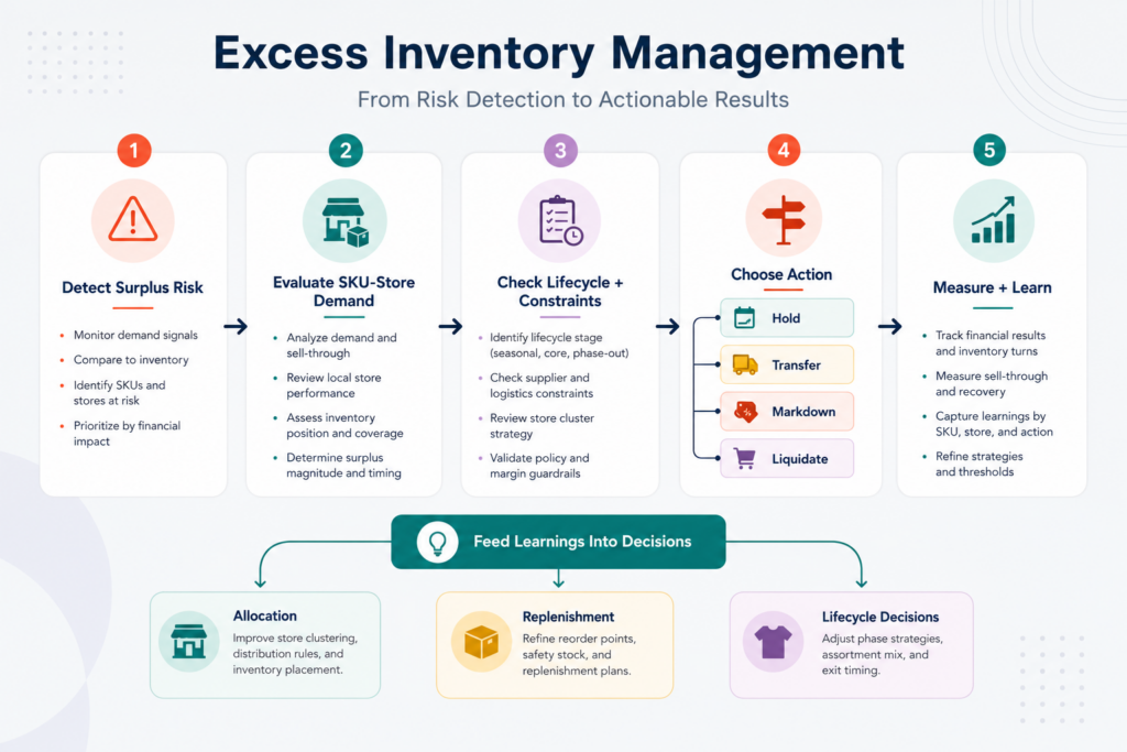 Excess Inventory Management: A Retail Guide to Lifecycle Control 1 LIQ01 inline