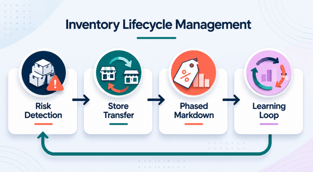 How to Reduce Excess Inventory Before Deep Discounts 1 LQBL1
