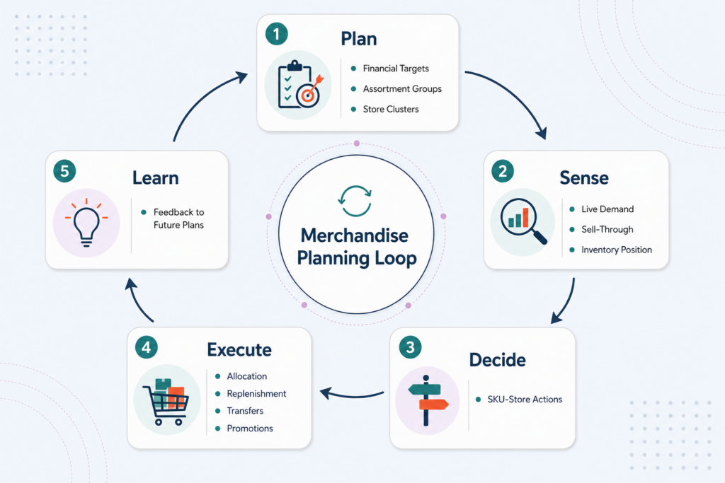 The Future of Merchandise Planning Is Adaptive Execution 1 Mp loop