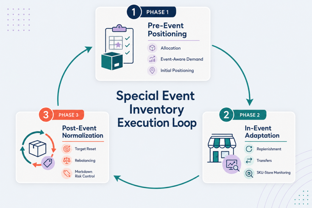 How Retailers Should Handle Special Events Without Creating Inventory Chaos 1 SEP01 inline