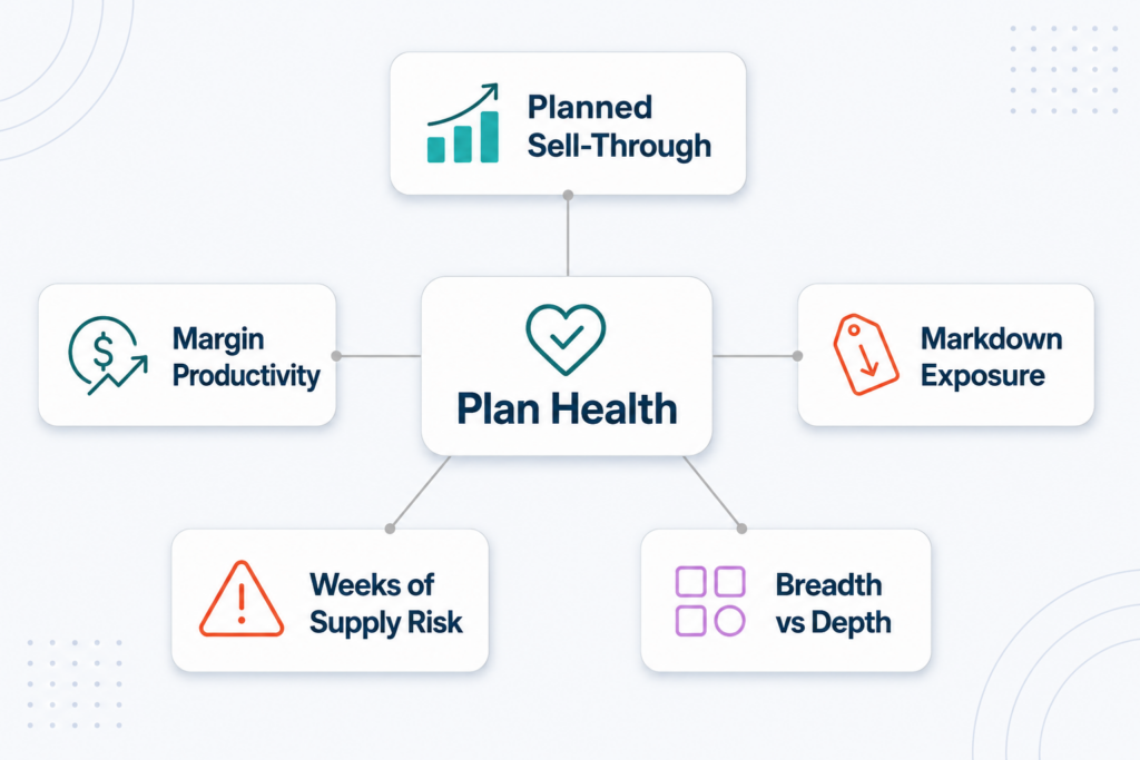 Merchandise Planning KPIs That Matter: How Retailers Should Measure Plan Health Before Allocation Begins 1 inline