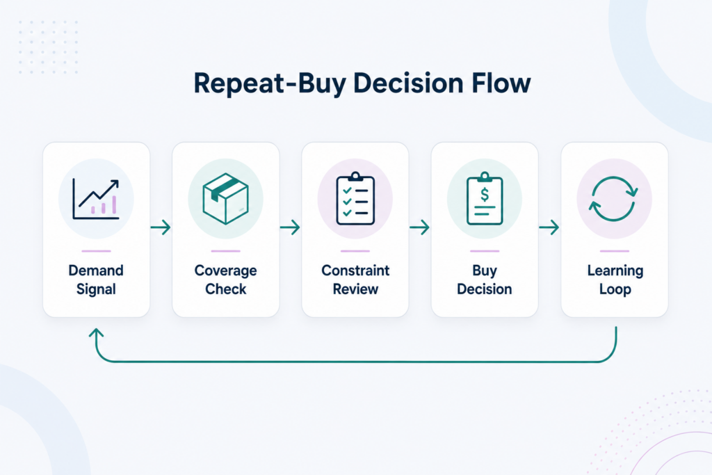 In-Season Buying Best Practices: 7 Rules for Repeat-Buy Decisions That Protect Margin 1 insplin