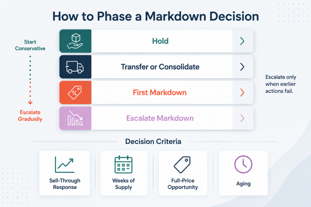 Phased Liquidation for Slow-Moving SKUs: How Retailers Time Markdowns Before End-of-Season Panic 1 liq inline