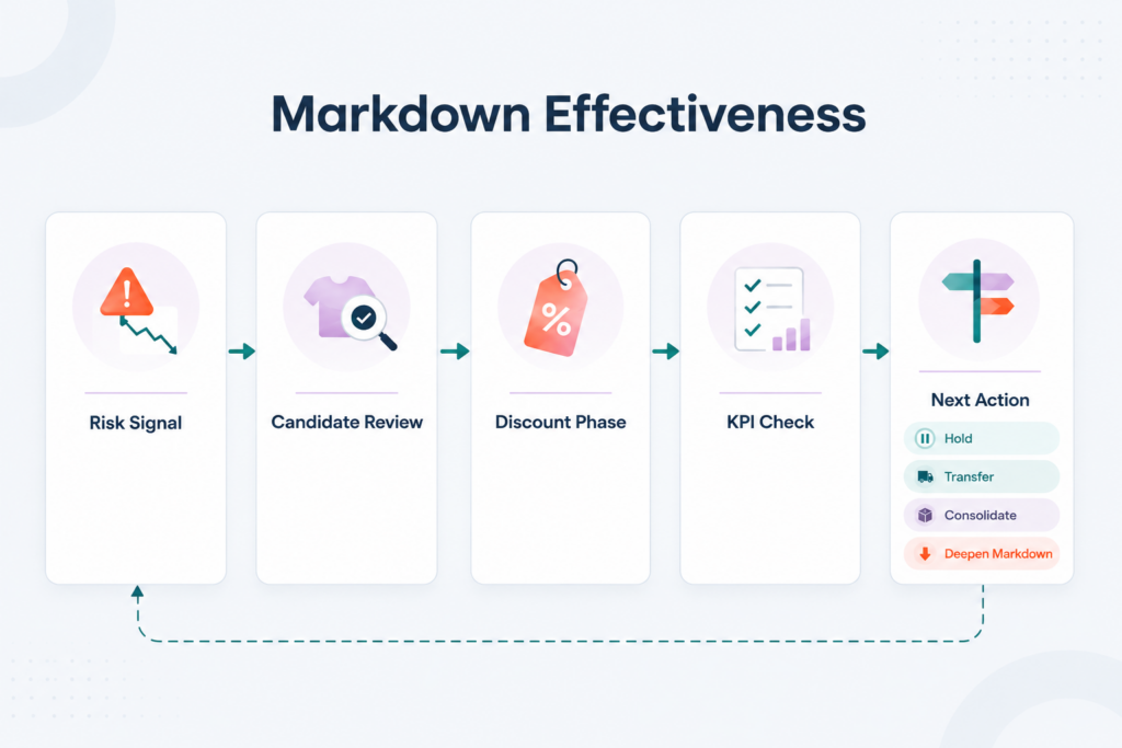 Markdown Effectiveness in Retail: How to Phase Discounts Without Killing Margin 1 liq1inline