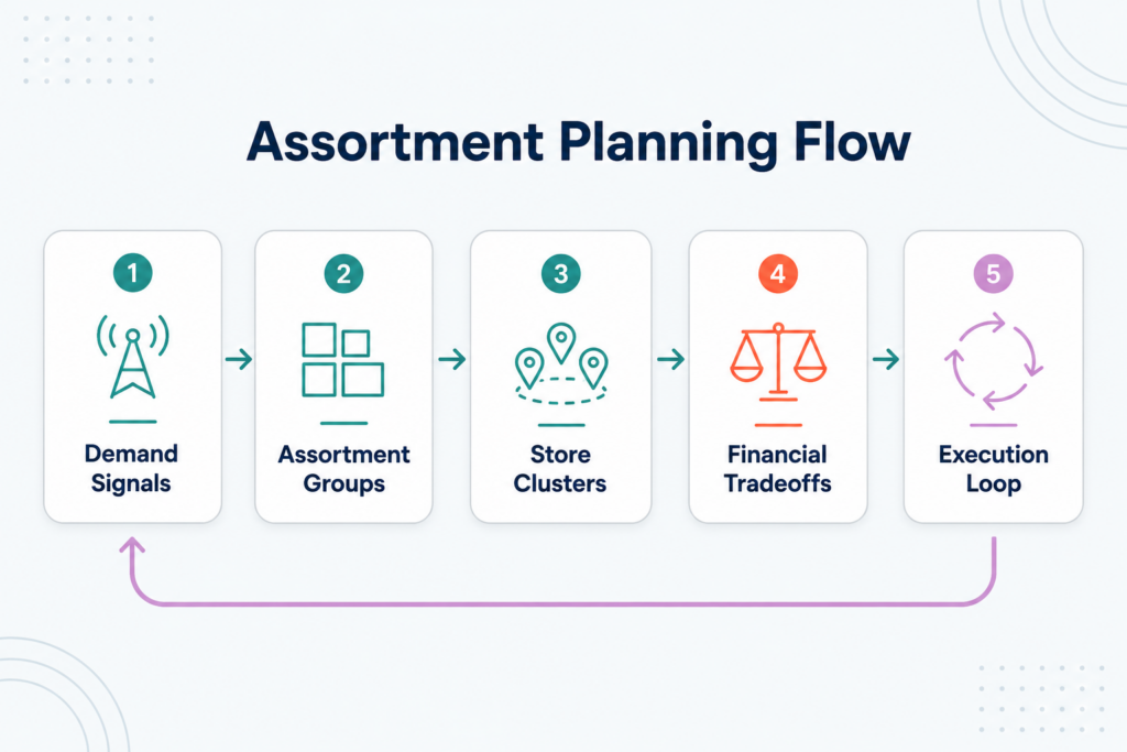 Assortment Group Planning in Retail: How to Reconcile Store-Level Demand with Financial Targets 1 mpline