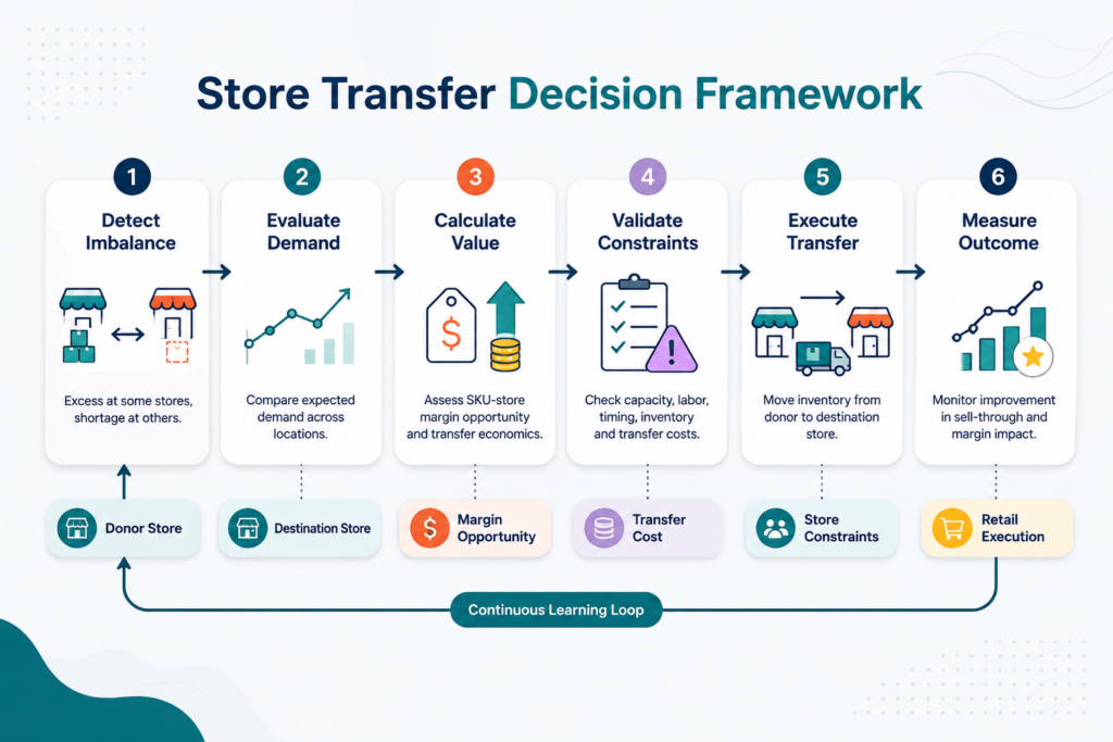 Store-to-Store Transfers: How Retailers Move Inventory to Where It Sells Best 1 st01 inline